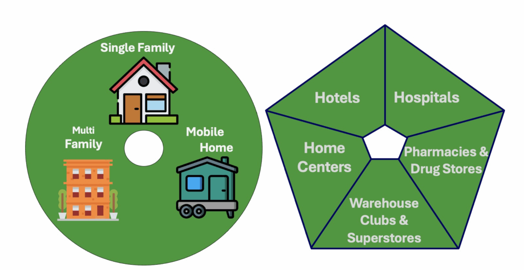Graphic showing the sub-sectors participating in MG's SCE-MAP.