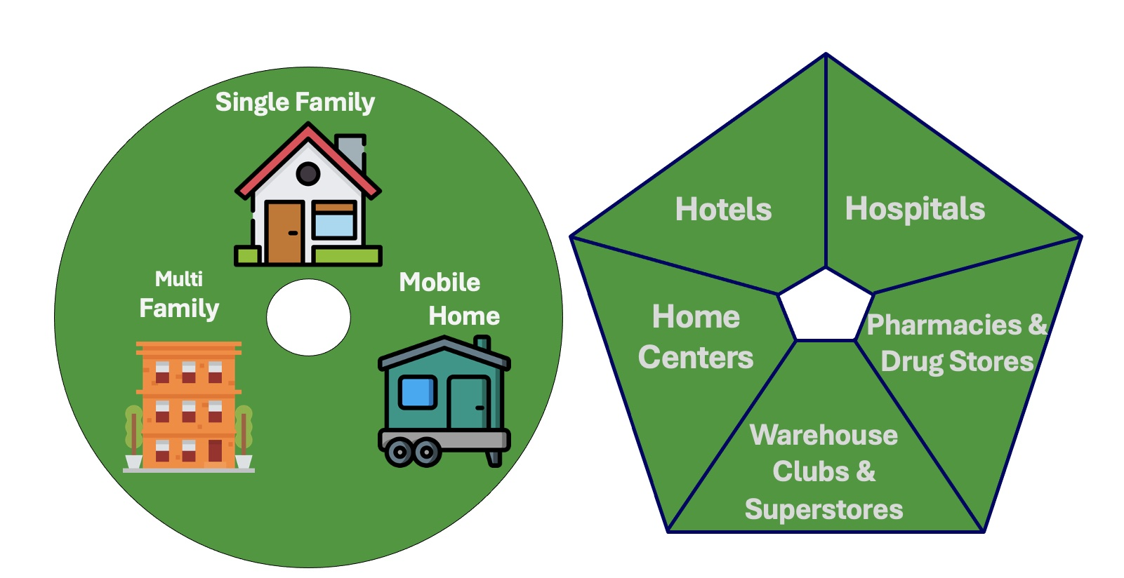 Graphic showing the sub-sectors participating in MG's SCE-MAP.