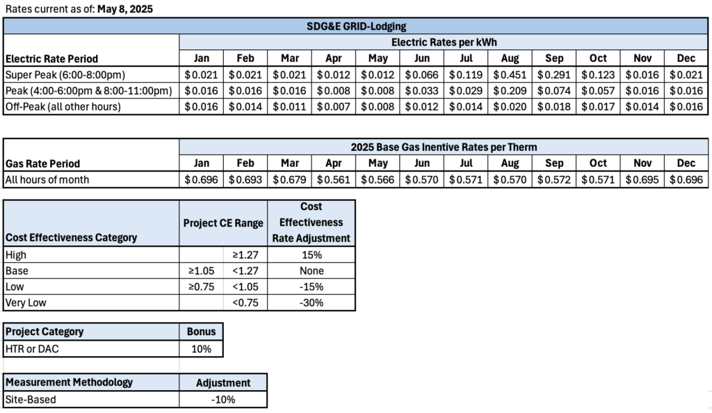 Incentive rates for Mendota Group's GRID-Lodging program.