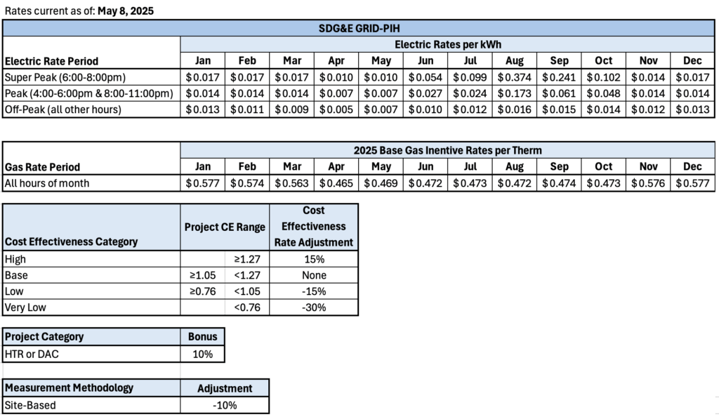 Rates for Mendota Group's SDG&E GRID-PIH program.