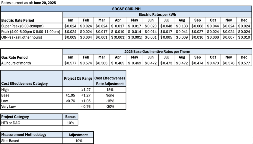 Rates for Mendota Group's SDG&E GRID-PIH program.