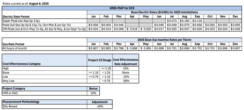 Incentives for Mendota Group's GRID-MAP for SCE.