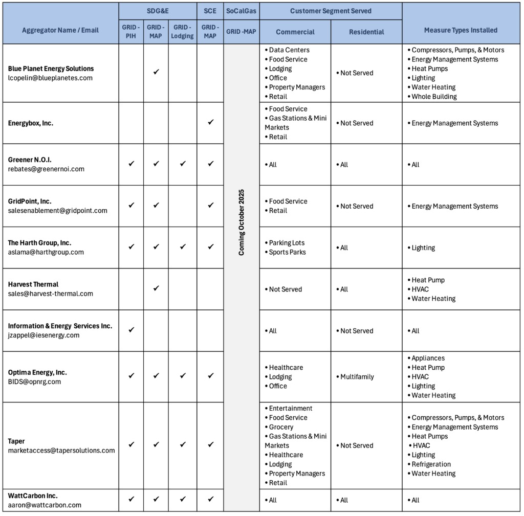 List of Mendota Group GRID program aggregators as of 8-12-25