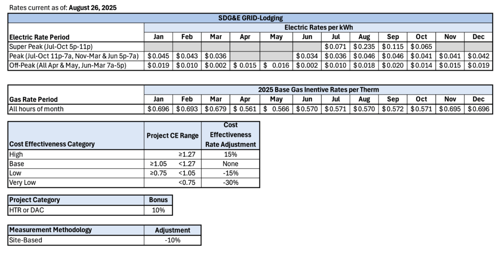 Incentives for Mendota Group's SDG&E GRID-Lodging program.