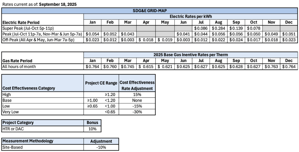 Incentives for Mendota Group's SDG&E GRID-MAP.