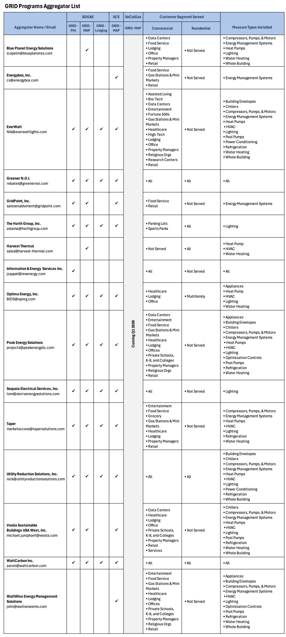 Aggregators participating in Mendota Group's GRID programs.