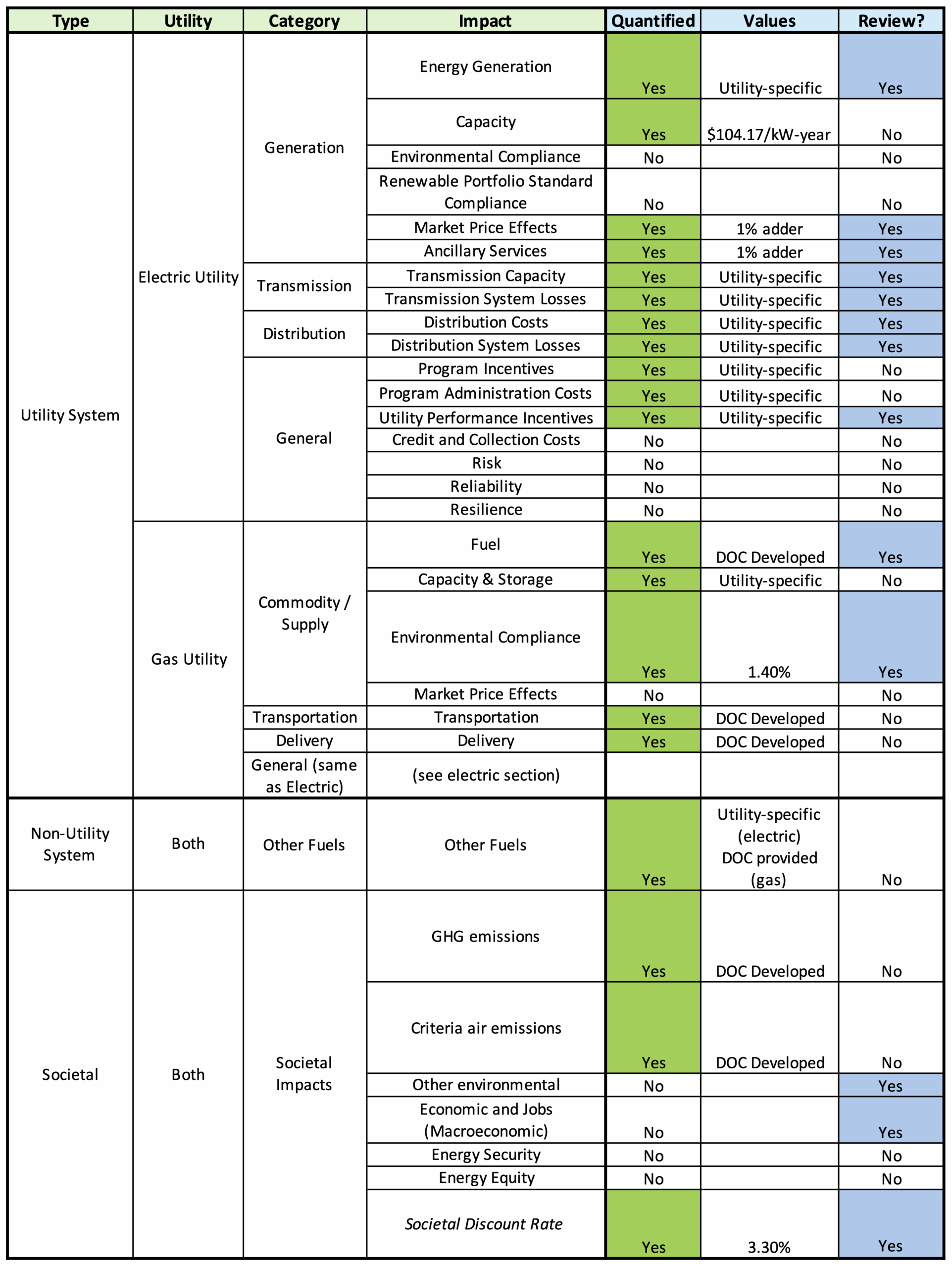 Utility System Impact and Non-Utility System Impacts reviewed by Cost-Effectiveness Advisory Committee