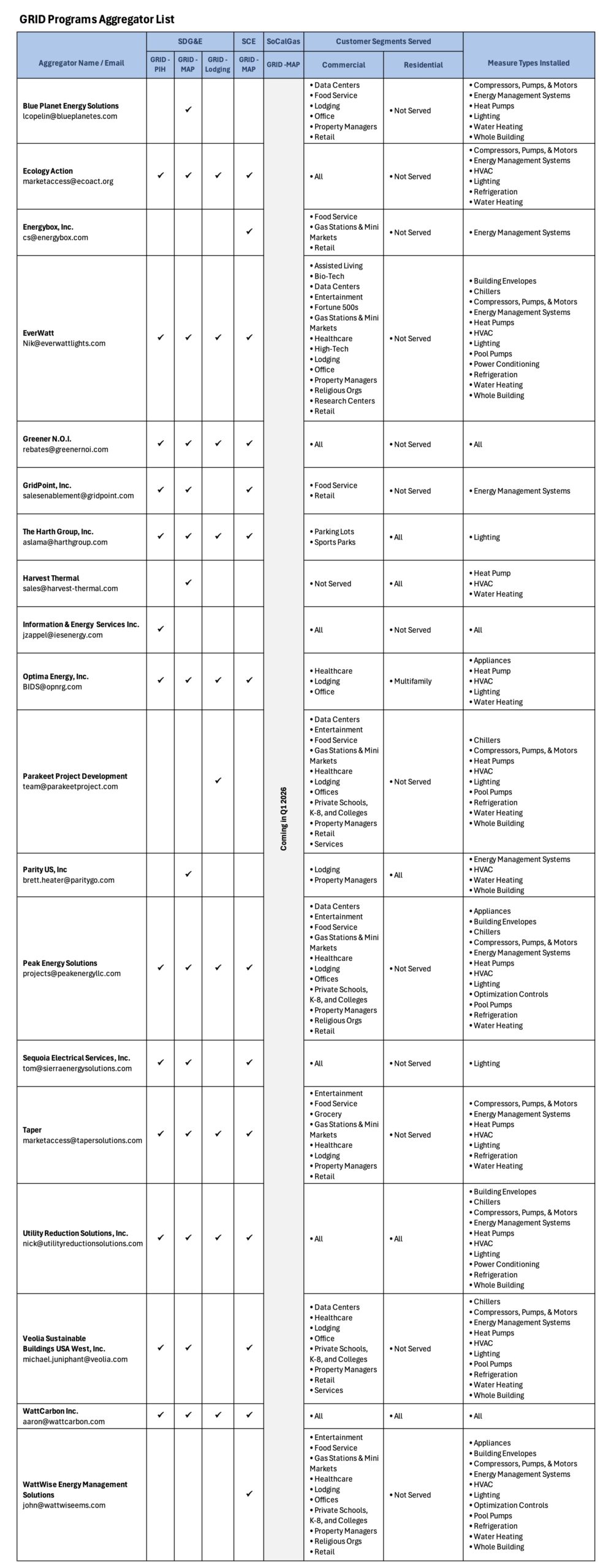 List of aggregators participating in Mendota Group GRID programs.