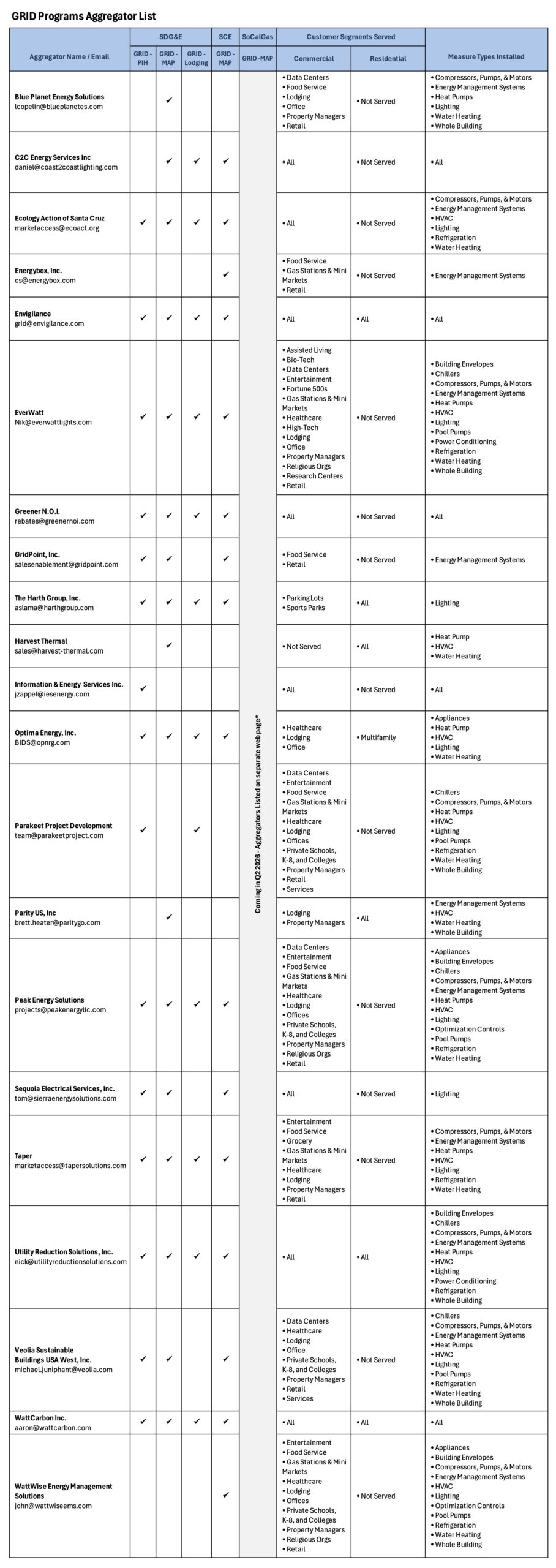 List of current GRID program aggregators
