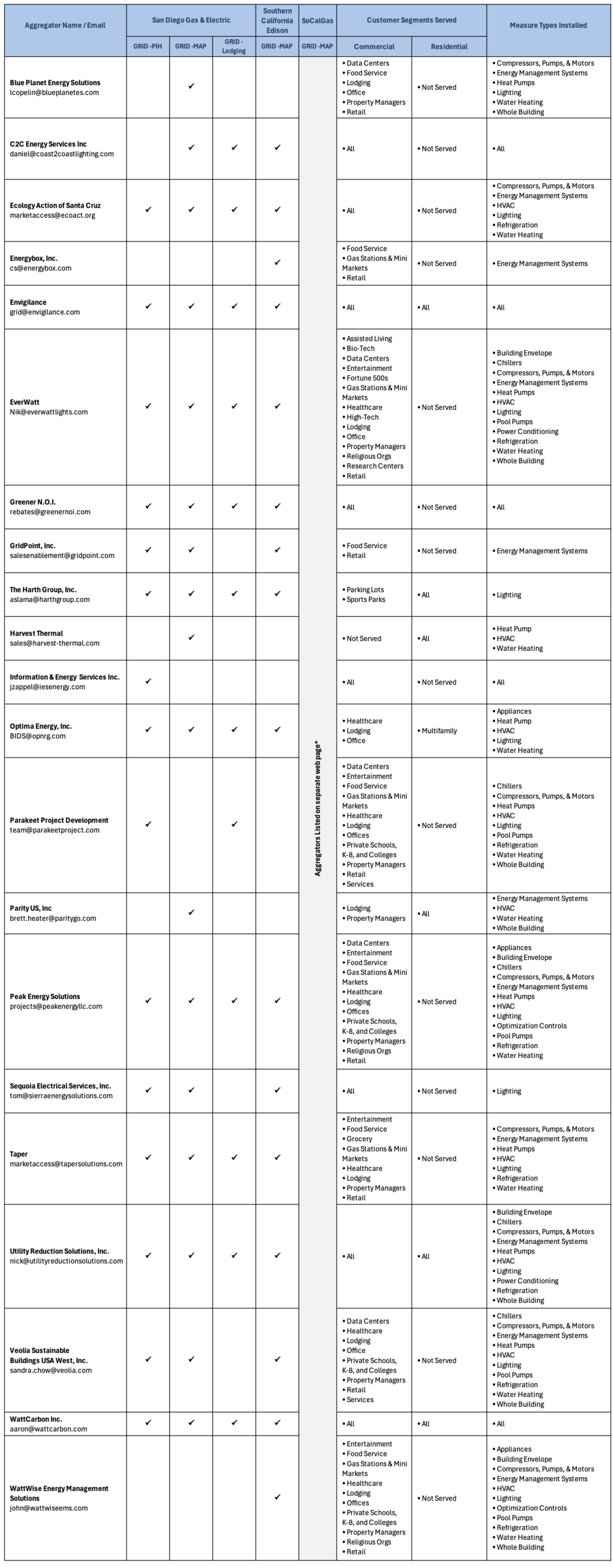 List of current GRID program aggregators